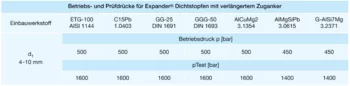 Betriebs- und Prüfdrücke für Expander Dichtstopfen mit verlängertem Zuganker