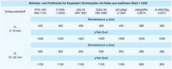 Betriebs- und Prüfdrücke für Expander Dichtstopfen mit Hülse aus rostfreiem Stahl 1.4305