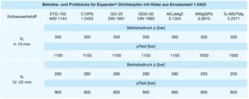 Betriebs- und Prüfdrücke für ExpanderDichtstopfen mit Hülse aus Einsatzstahl 1.0403
