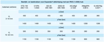 Bedrijfs- en testdrukken voor Expander afdichtstop, huls uit RVS 1.4305